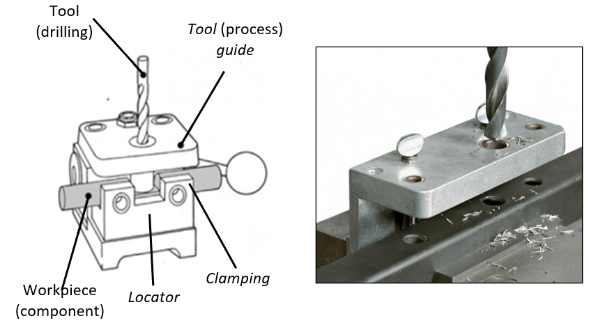 Understanding fixturing constraints: locator, clamping, support and guide