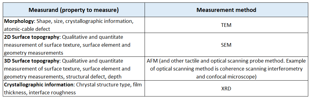 https://www.wasyresearch.com/content/images/2022/05/table2_types_of_nanomeasurements.png