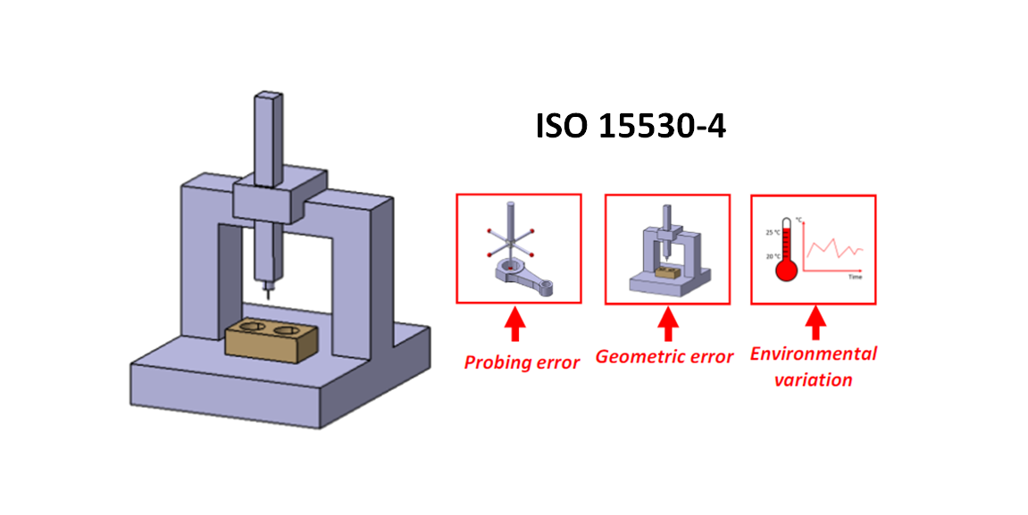 CMM measurement uncertainty estimation ISO 155304