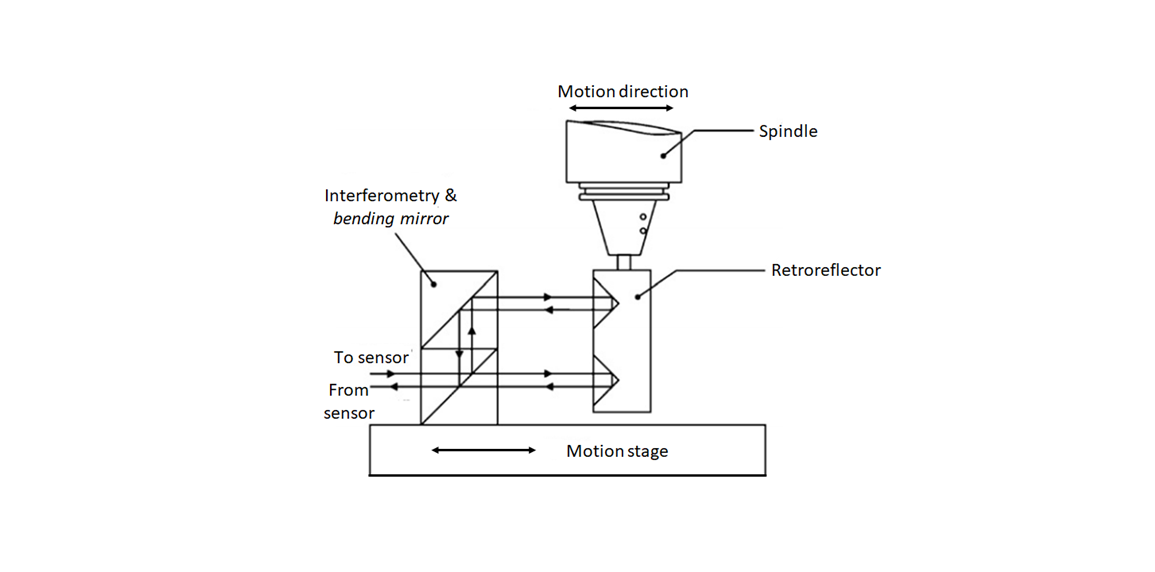 Error compensation for coordinate measuring instrument Steps and