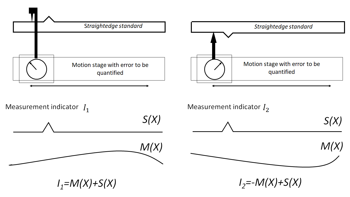 Error compensation for coordinate measuring instrument: Error separation and self-calibration
