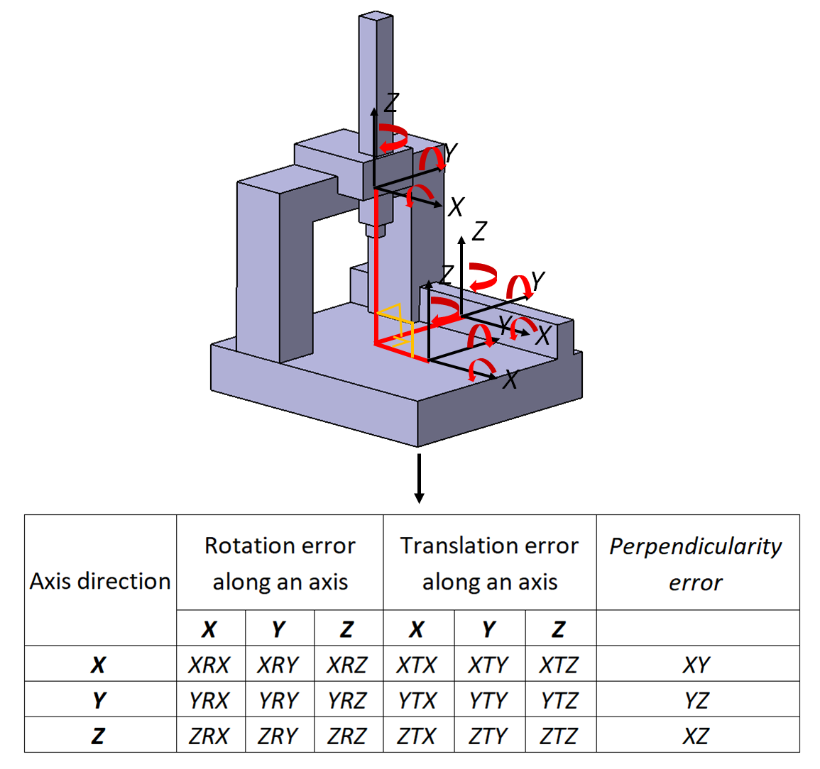 Error compensation for coordinate measuring instrument: The mathematical model of 3-axis coordinate measuring machine (CMM)