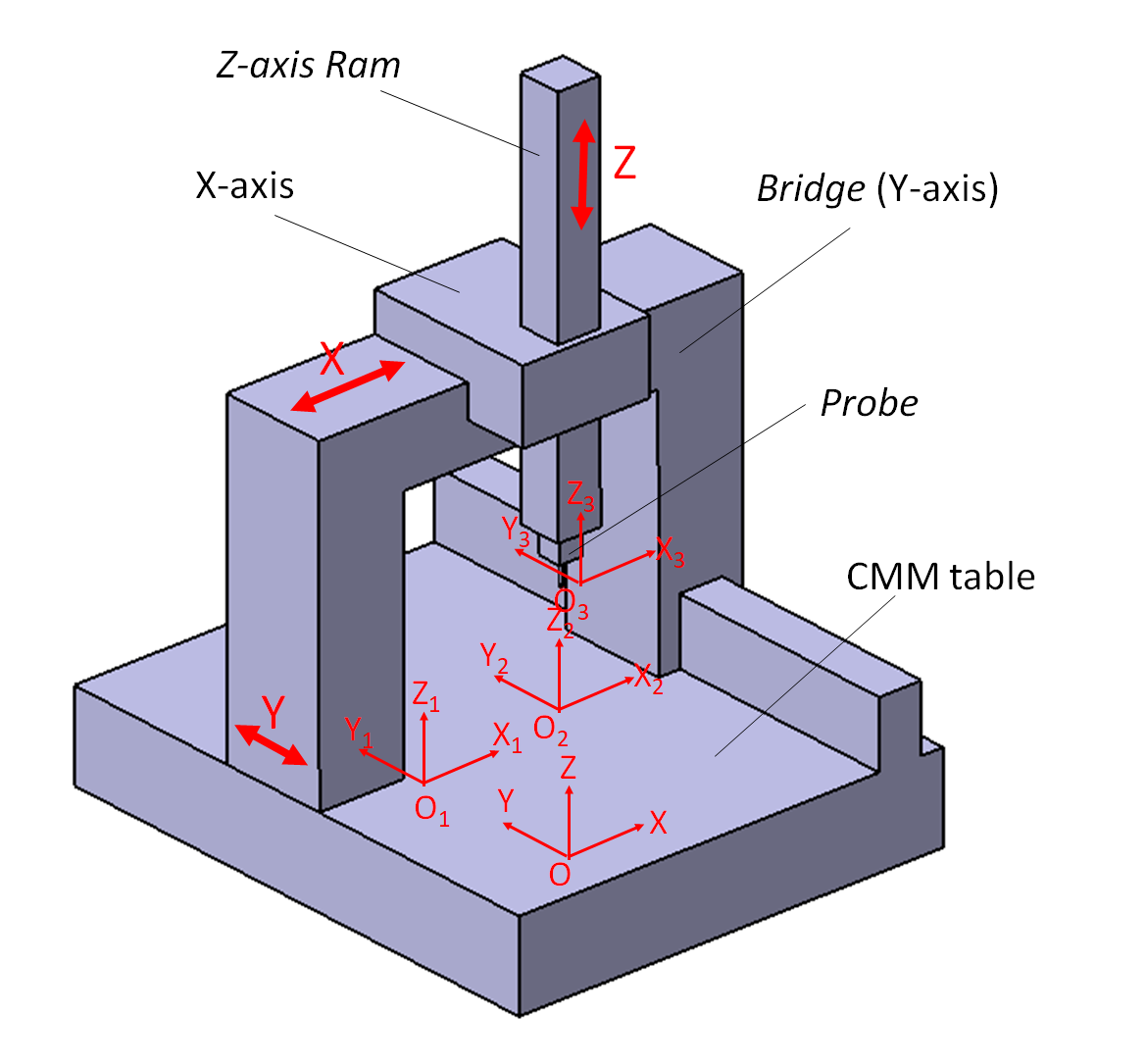 Error compensation for coordinate measuring instrument: The mathematical model of 3-axis coordinate measuring machine (CMM)
