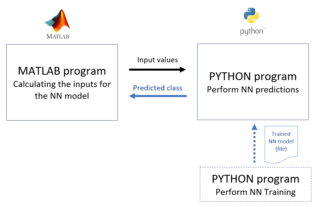 TUTORIAL: MATLAB software inter-connection and cooperation with PYTHON software using pyenv()