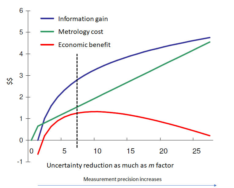 Productive metrology: The relation between uncertainty and economic benefit