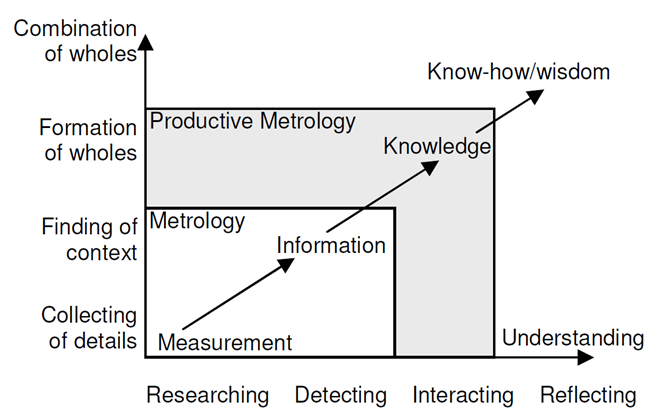 Productive metrology: The role of metrology to transform data into know-how or wisdom