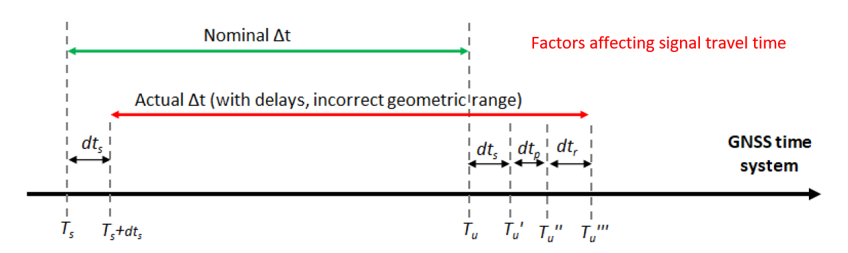 The importance of GNSS satellite clock-bias and orbit correction