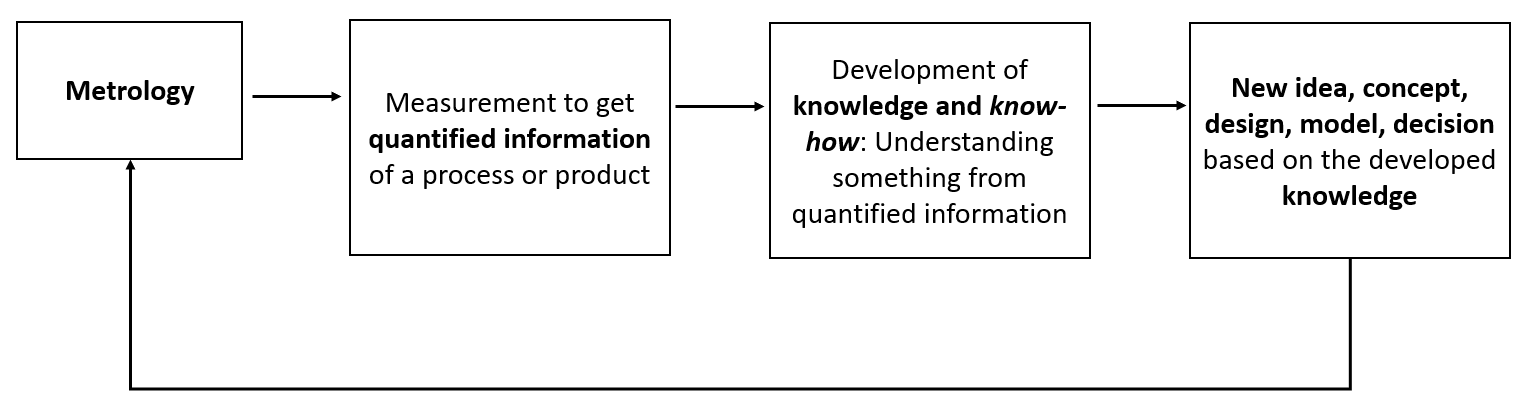 Productive metrology: The role of metrology to transform data into know-how or wisdom