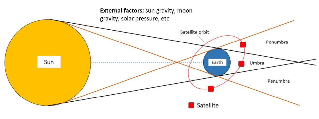 The importance of GNSS satellite clock-bias and orbit correction