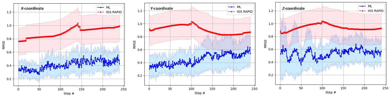 The importance of GNSS satellite clock-bias and orbit correction