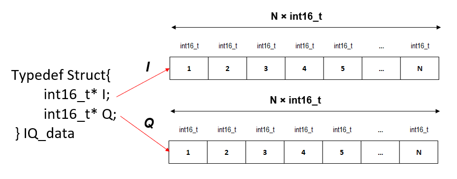 Reading raw binary IQ data in C/C++ with malloc() and pointer