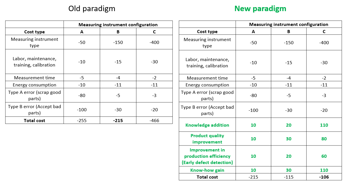 Productive metrology: Evaluating the cost of part inspections