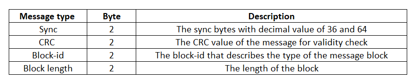 Real-time decoding of NAV messages of Septentrio receiver in C programming language