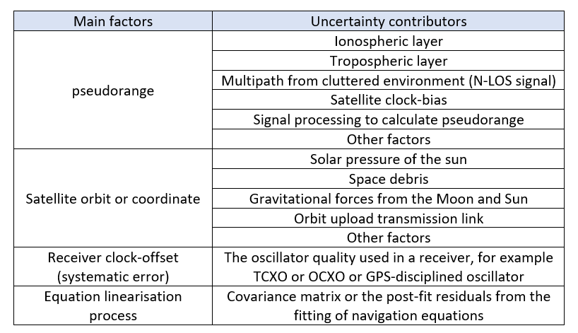 Brief discussions on uncertainty contributors of GNSS-based positioning (Part 2)
