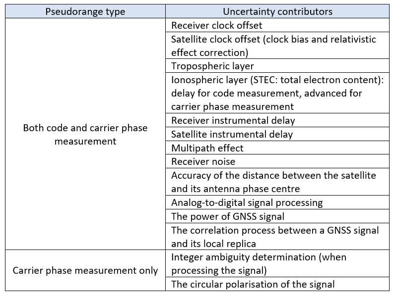 Brief discussions on uncertainty contributors of GNSS-based positioning (Part 3)
