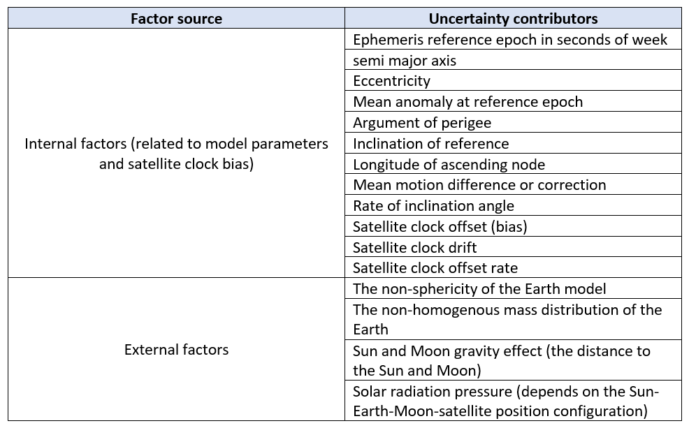 Brief discussions on uncertainty contributors of GNSS-based positioning (Part 4)