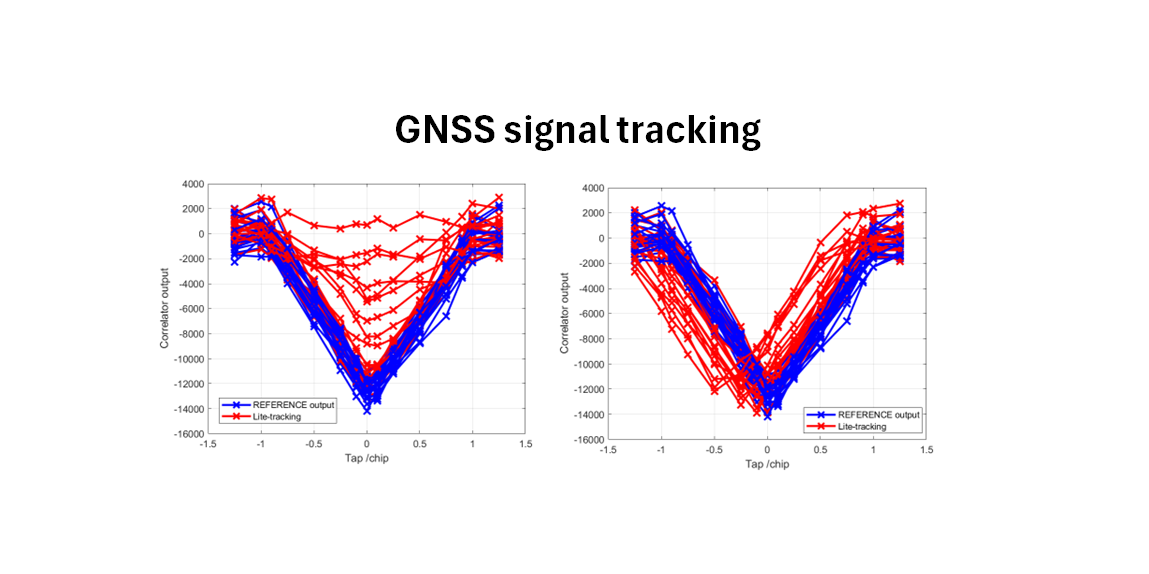GNSS signal tracking The need for both PLL and DLL tracking