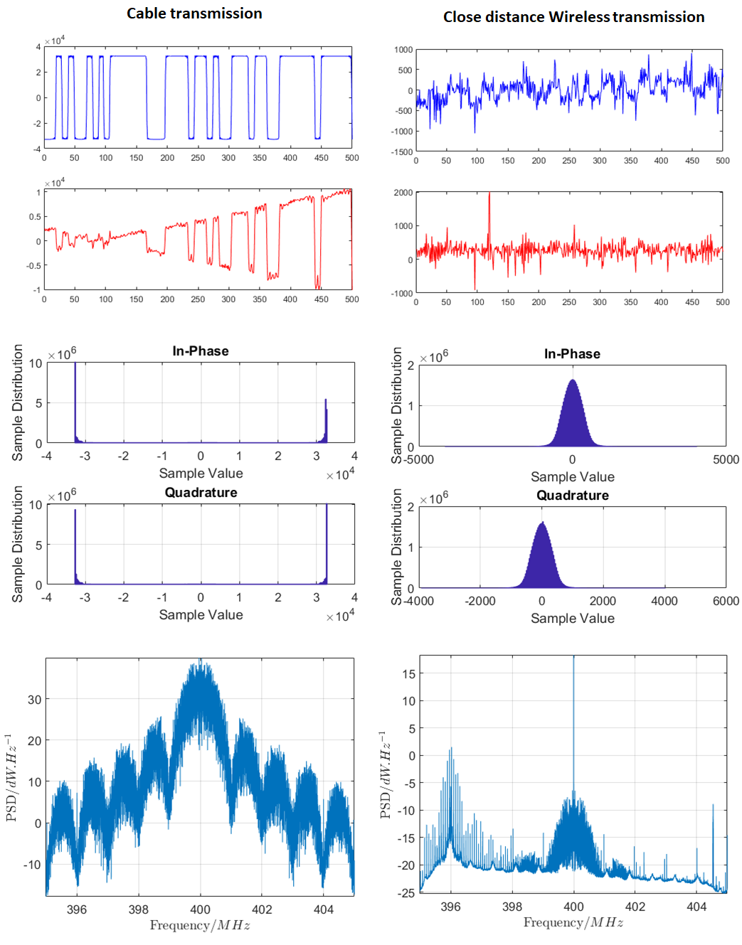 GPS signal processing from received signals to demodulation
