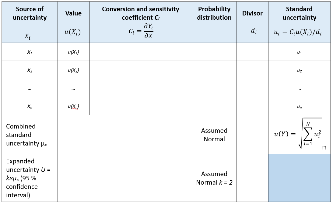 Measurement uncertainty estimation: Spreadsheets method