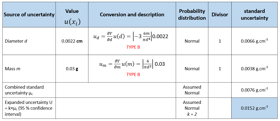 Measurement uncertainty estimation: Spreadsheets method