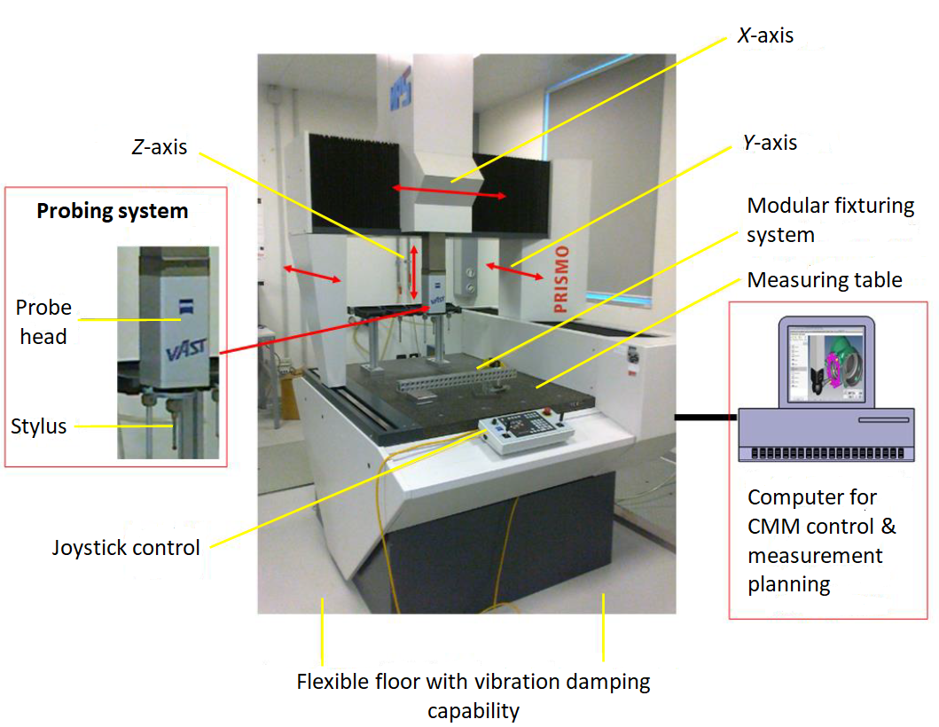 Tactile CMM The reference of dimensional and geometrical measuring