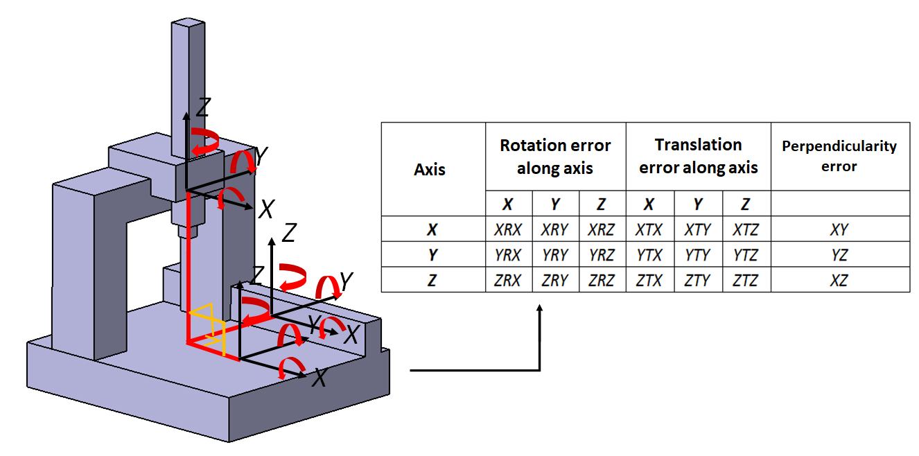 Error sources on coordinate measuring machine (CMM) measurements and