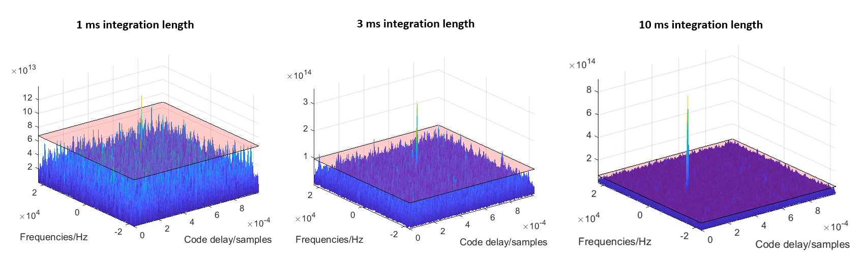 GPS signal processing from received signals to demodulation