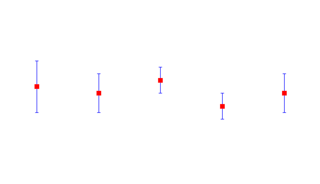 Standard deviation and standard error: The fundamental and important differences