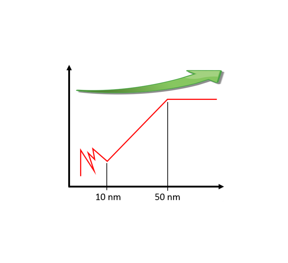 Important aspects in micro-scale and Nano-scale measurements