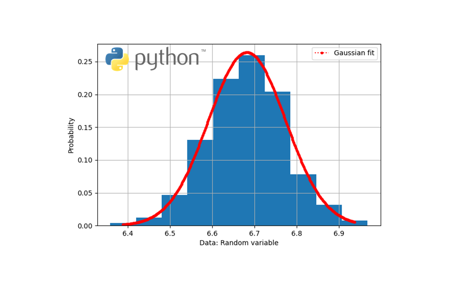 TUTORIAL: PYTHON for fitting Gaussian distribution on data