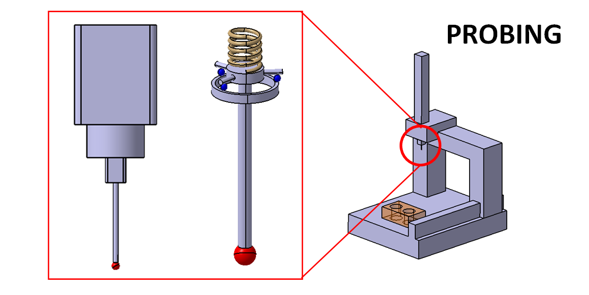 The probing system of tactile-CMM: The history, configuration and mechanism