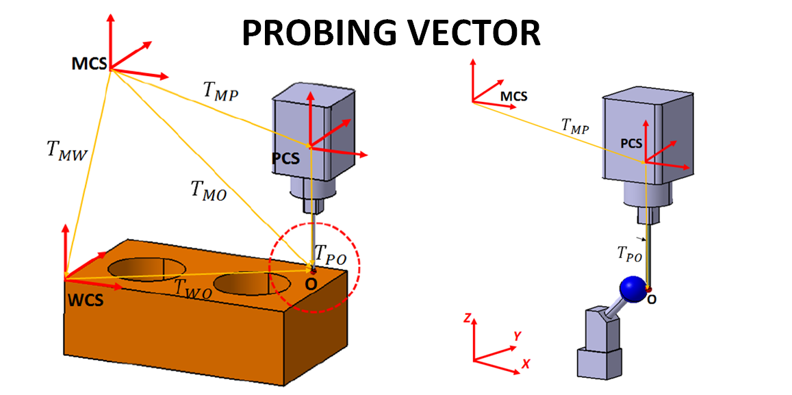 The probing system of tactile-CMM: Vector diagram and qualification process