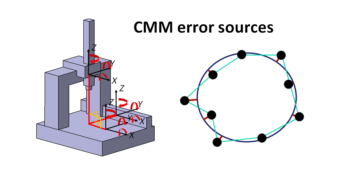 Error sources on coordinate measuring machine (CMM) measurements and environment control