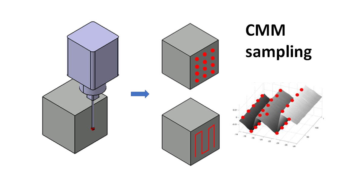 Sampling strategy for coordinate measuring machine (CMM) measurements