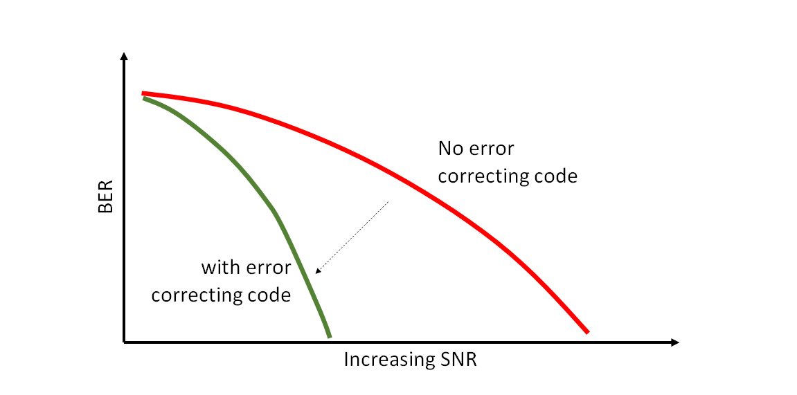 Channel coding theory: An introduction and comparison of block, Convolutional, Turbo and low-density parity-check (LDPC) codes