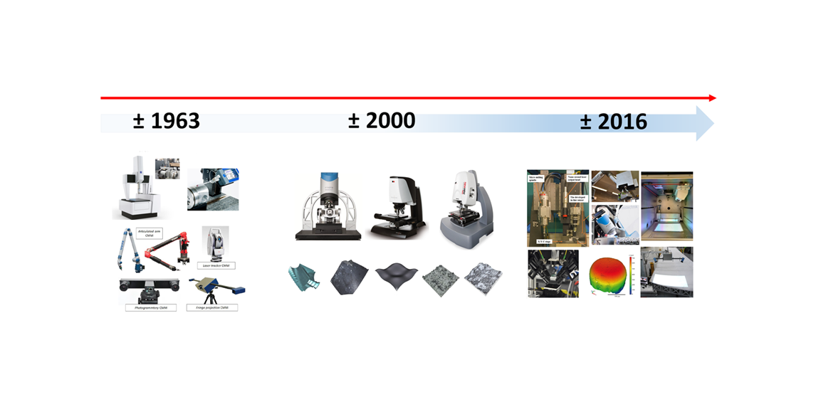 Digital transformation of dimensional and geometrical measurements