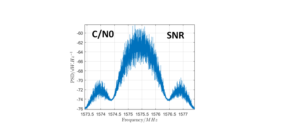 The difference between C/N0 and SNR in GNSS signal processing