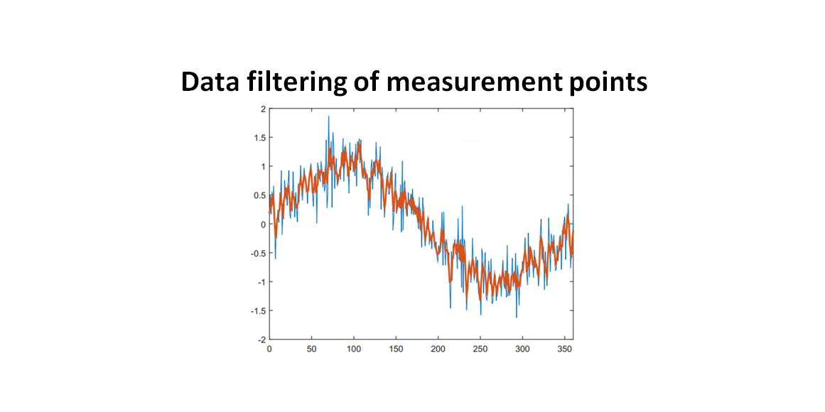 Mathematical geometrical fitting: Data filtering of measurement points