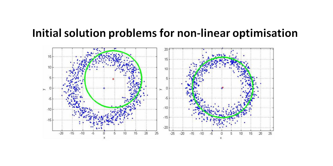 Mathematical geometrical fitting: Initial solution problems