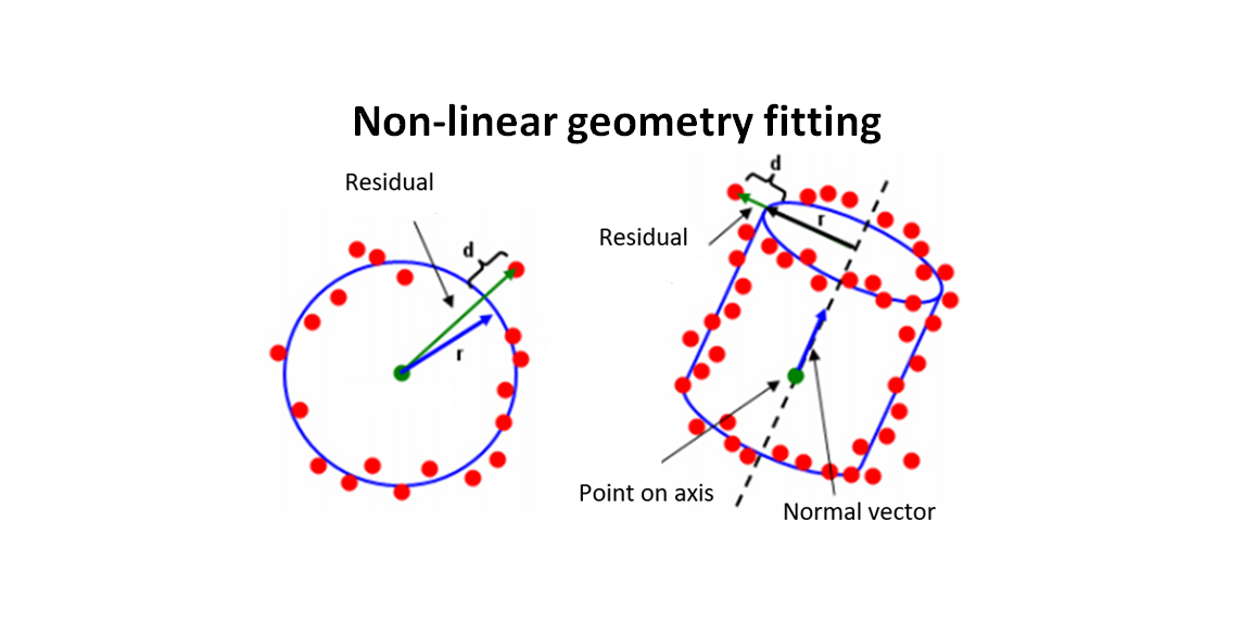 Mathematical geometrical fitting: Non-linear geometry least-squared fitting (with tutorial)
