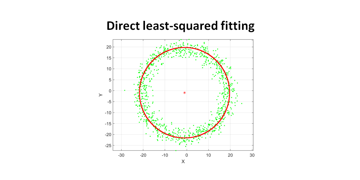 Mathematical geometrical fitting: Direct least-square fitting of circle geometry (with tutorial and code)