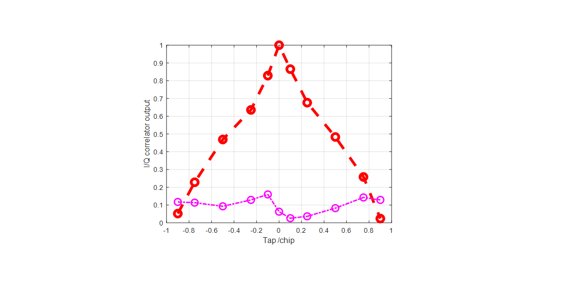 Correlator outputs for clean and spoofed GPS L1 C/A signals