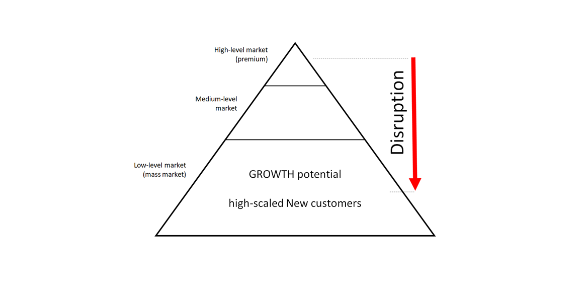 Disruptive innovation to create growth: A research perspective
