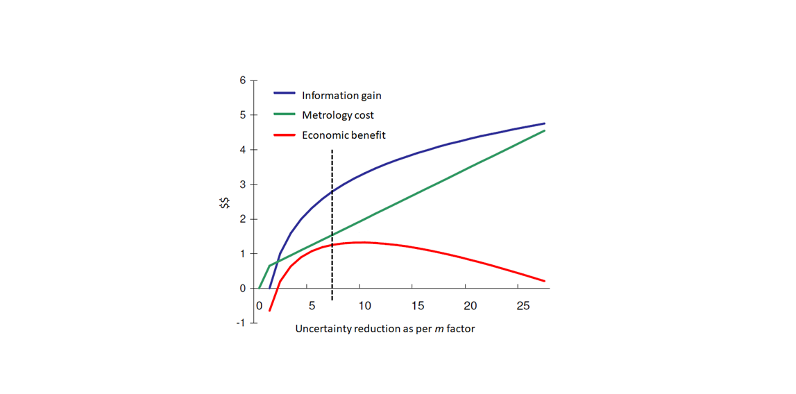 Productive metrology: The relation between uncertainty and economic benefit