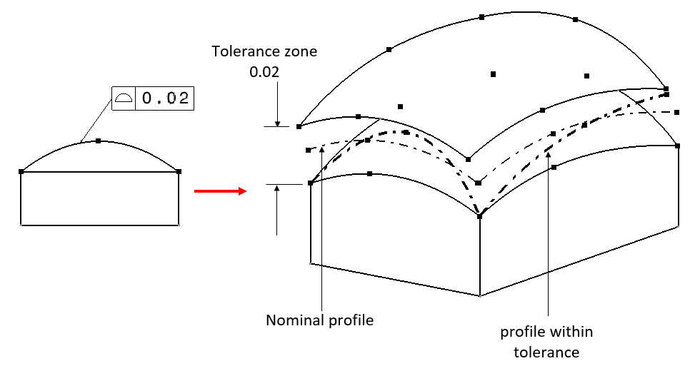 Examples on how to interpret GD&T Form, orientation, location and run