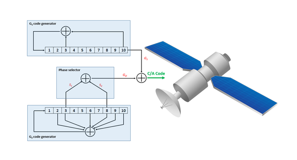 Generating GPS L1 C/A pseudo-random noise (PRN) code with MATLAB and C/C++