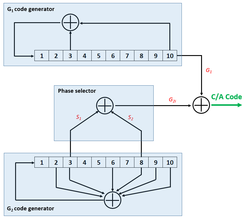 Generating GPS L1 C A Pseudo random Noise PRN Code With MATLAB And C C generating-gps-l1-c-a-pseudo-random-noise-prn-code-with-matlab-and-c-c