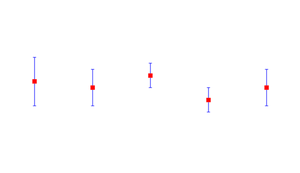 Standard deviation and standard error: The fundamental and important differences