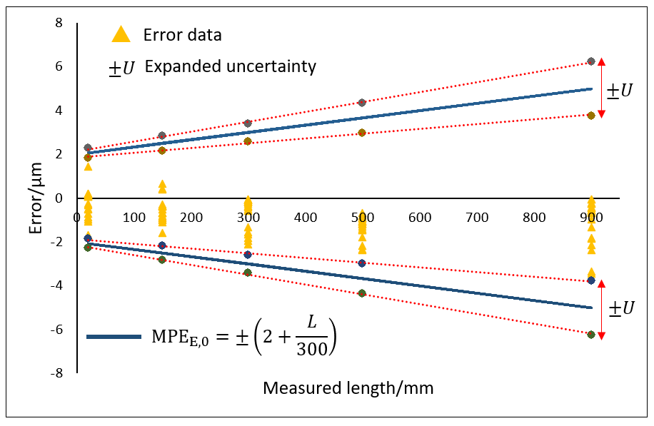 CMM Calibration, performance verification and measurement uncertainty