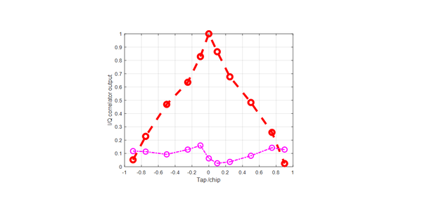 Correlator outputs for clean and spoofed GPS L1 C/A signals